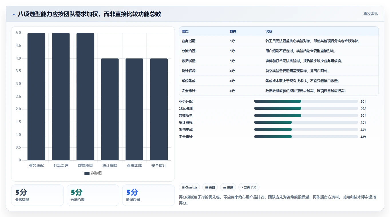 电商数据运营落地清单：增长实验相关的工具对比事项