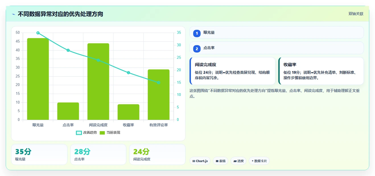 小红书数据分析：数据分析师自查表：搜索排名最容易出现的爆文难复制
