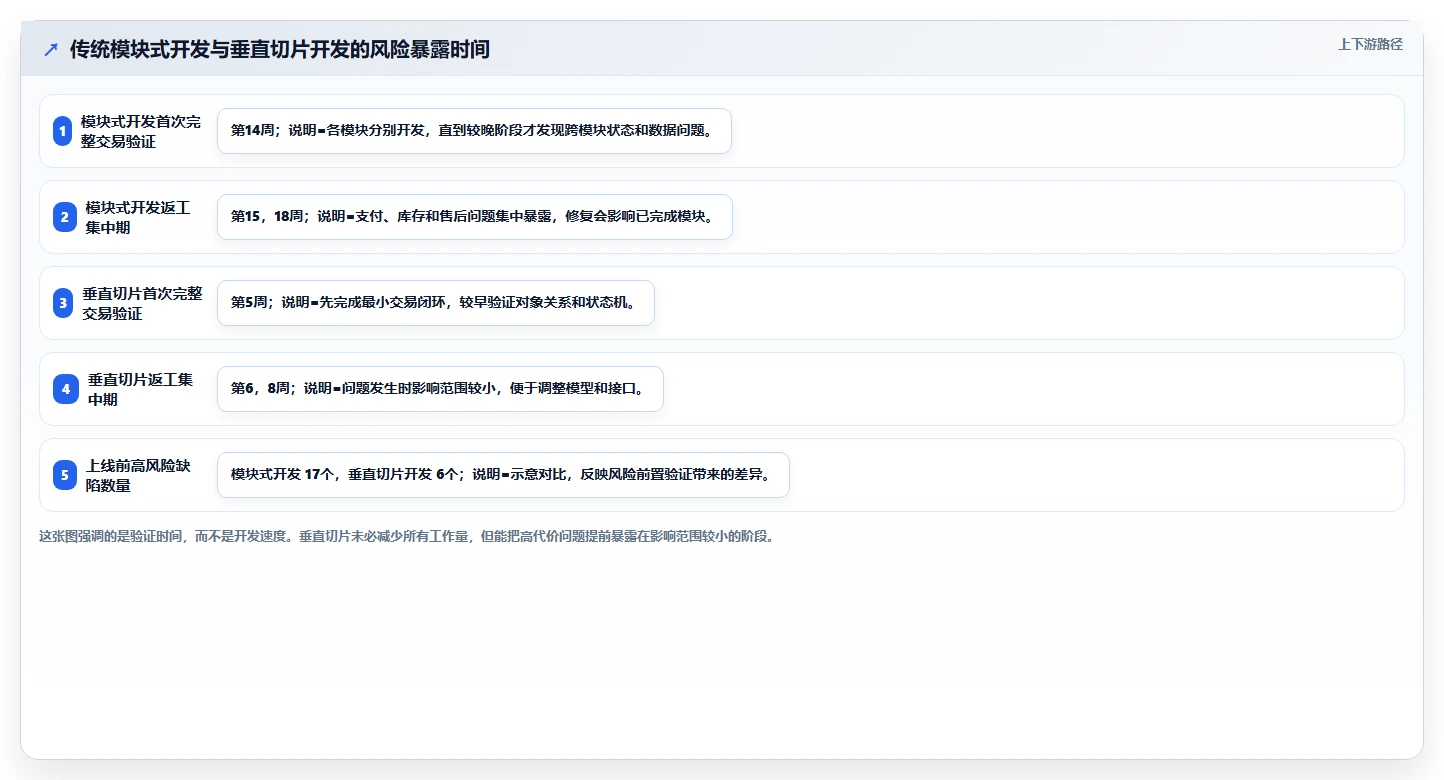 电商系统开发：技术负责人避坑版复盘：围绕需求梳理提炼下一步动作