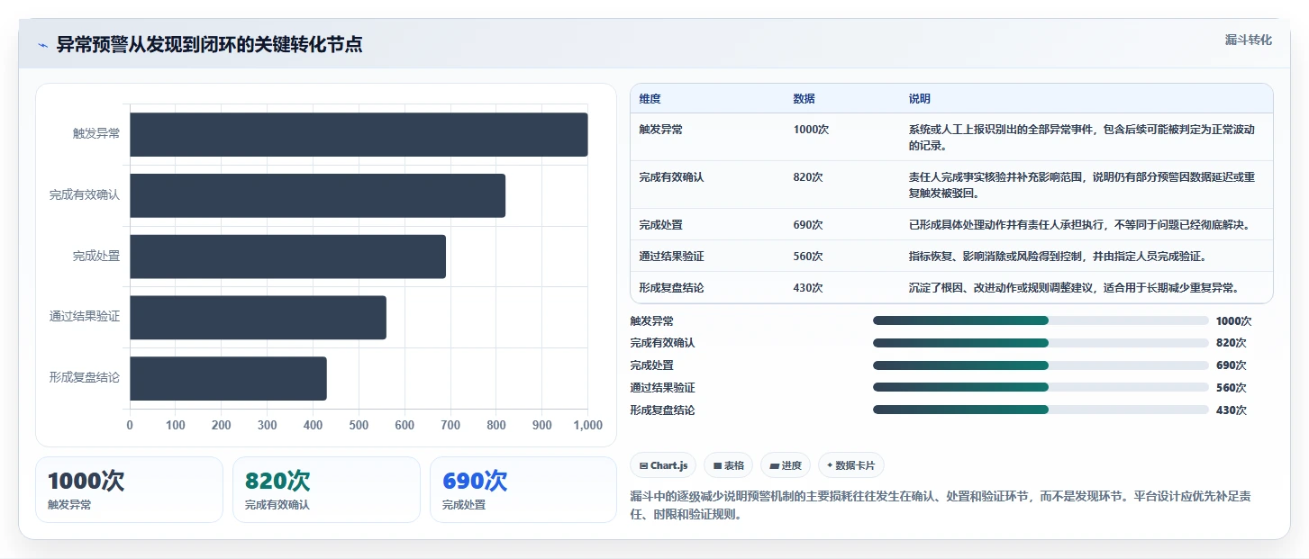 运营管理平台管理模板：围绕异常预警开展标准化管理