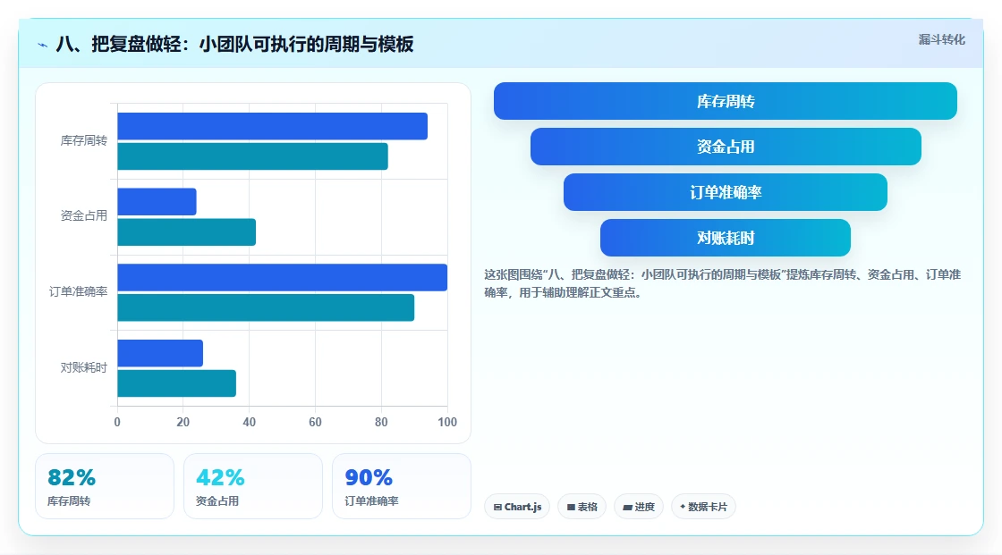 八、把复盘做轻：小团队可执行的周期与模板