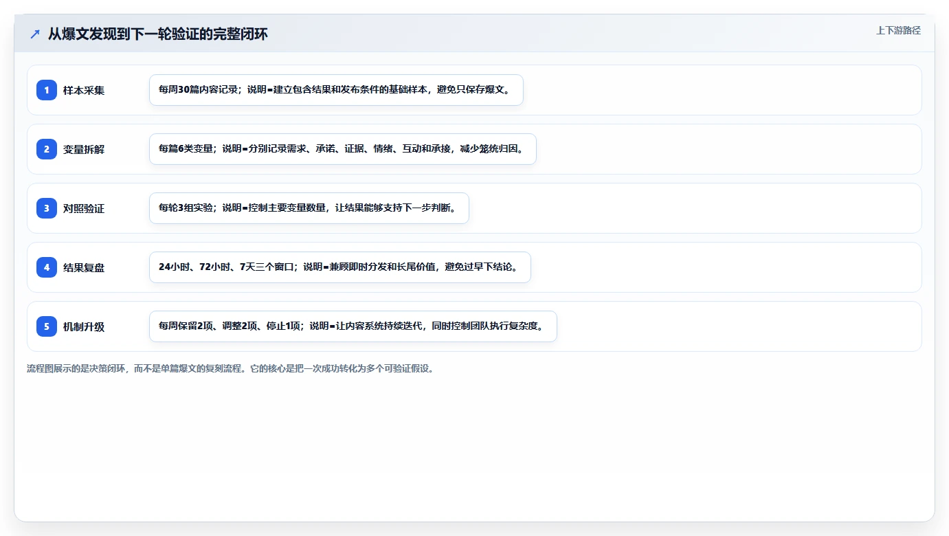 小红书数据分析：增长负责人流程优化：账号冷启动怎样减少爆文难复制