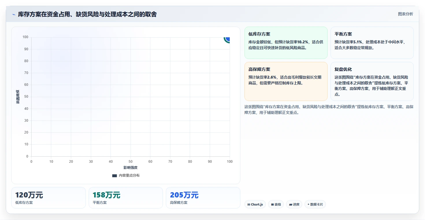 电商库存配置指南：周转天数需要哪些精细化运营设置