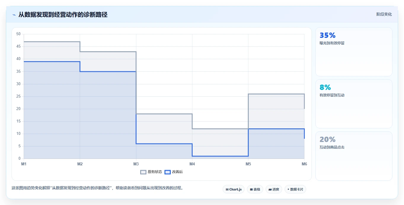 小红书数据分析：电商卖家常见问题汇总：人群画像与互动高不转化一次讲清