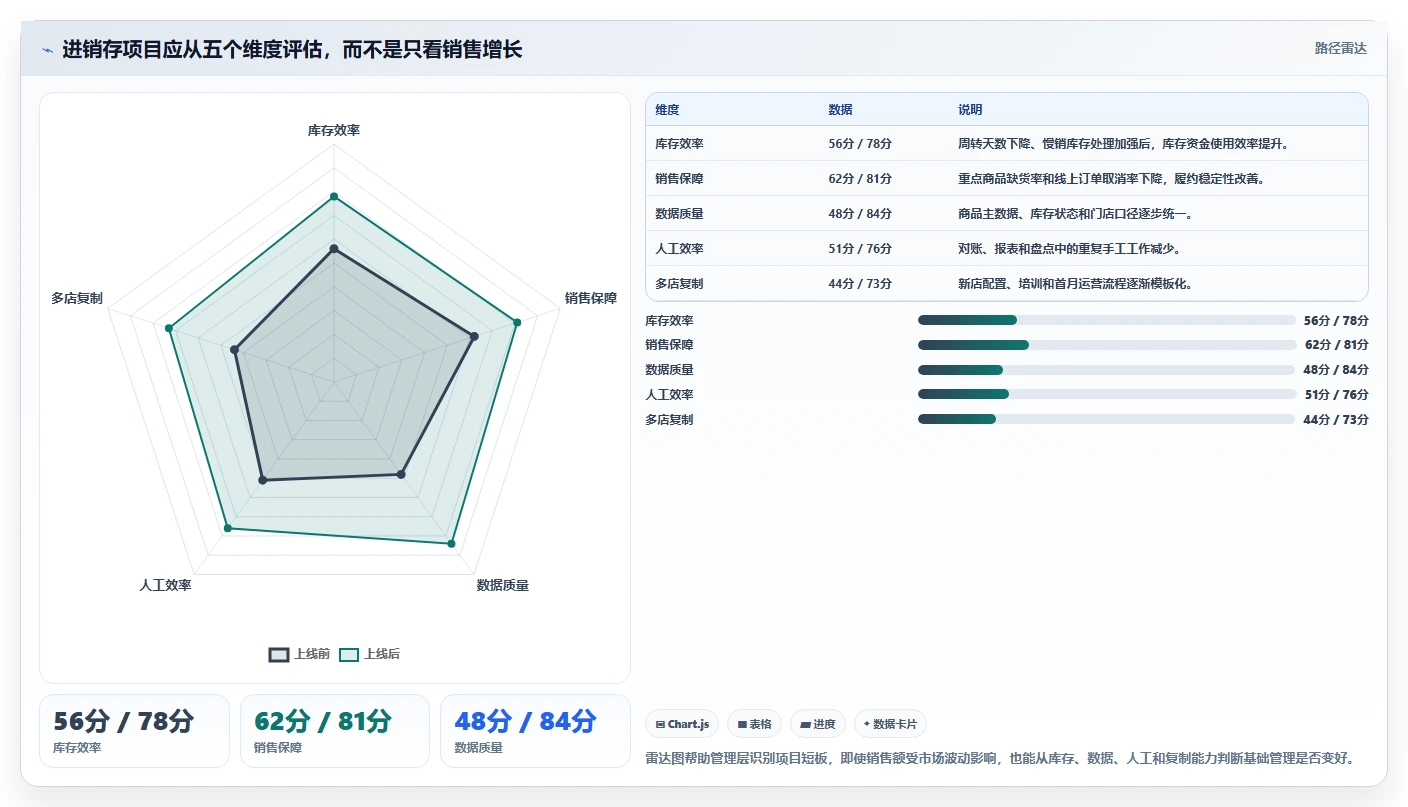 电商进销存:连锁企业年度规划:降本增效怎样持续改善支撑多店增长