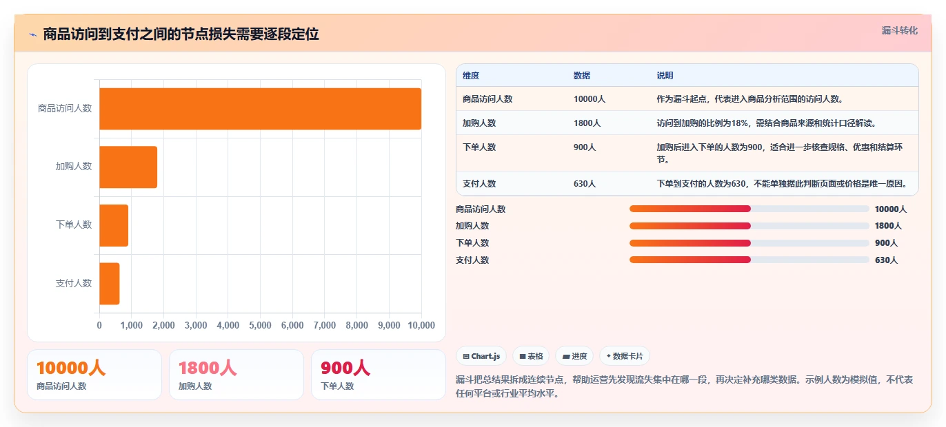电商数据运营方案设计：商品分析场景的常见误区怎么做