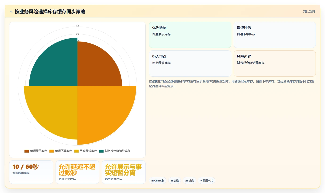 数据库存：技术负责人怎么用：从库存流水到改善缓存同步