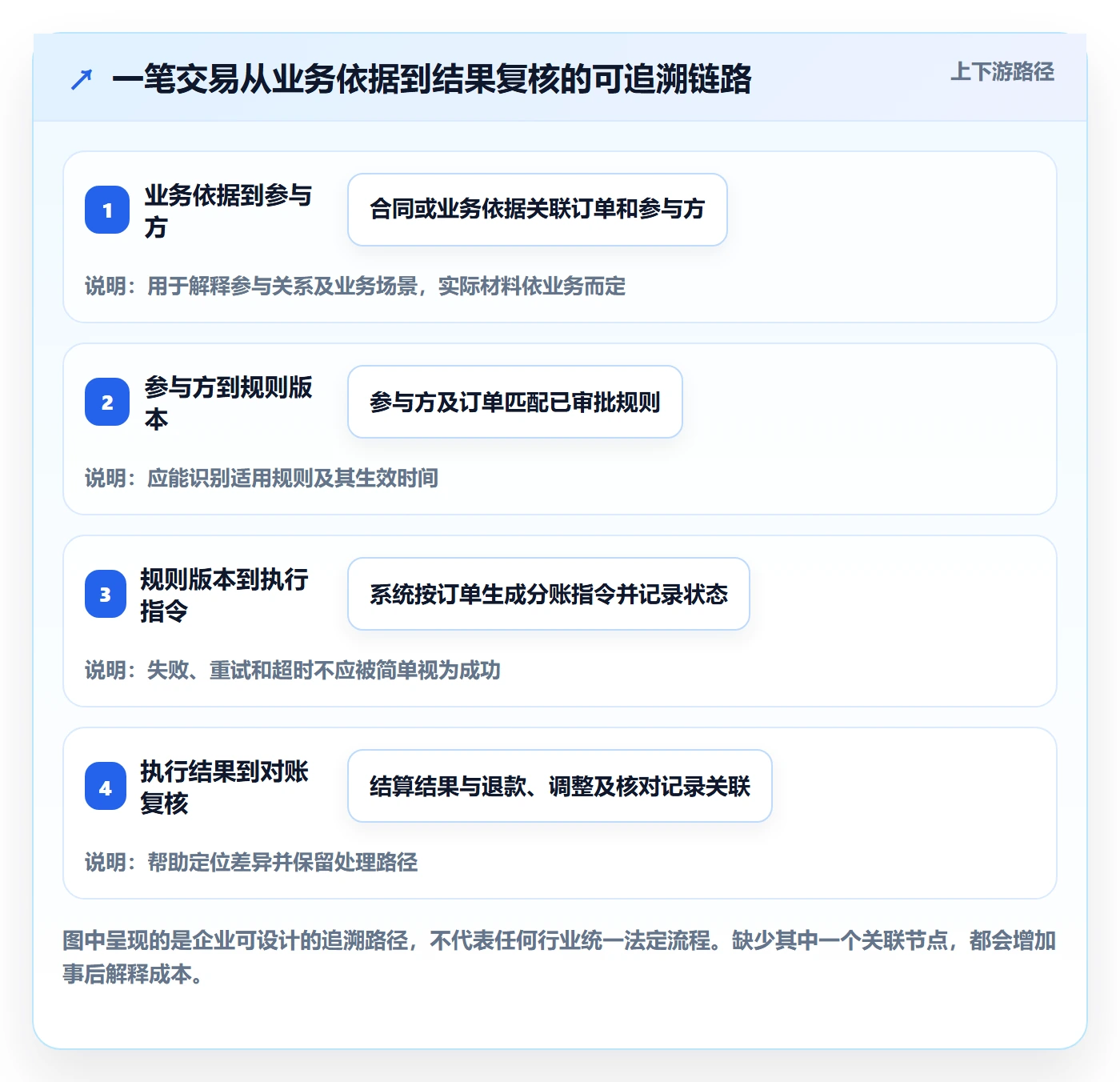 分账系统执行标准：合规要求环节如何体现进阶玩法