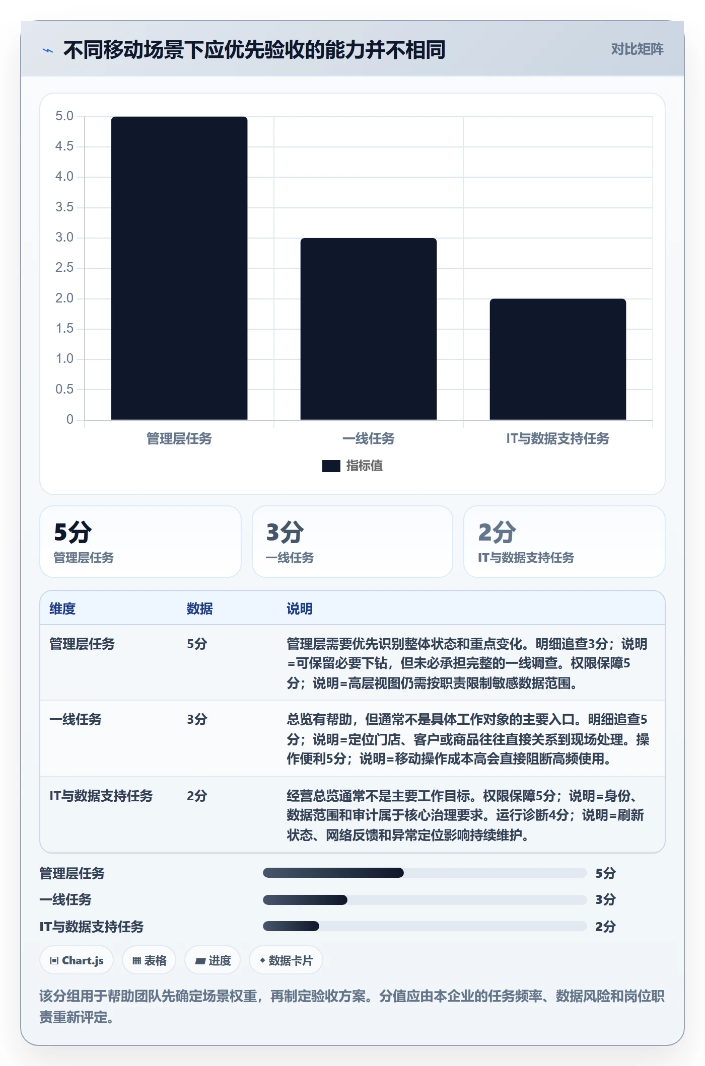 bi 平台能力清单：进阶玩法需要覆盖哪些移动查看事项