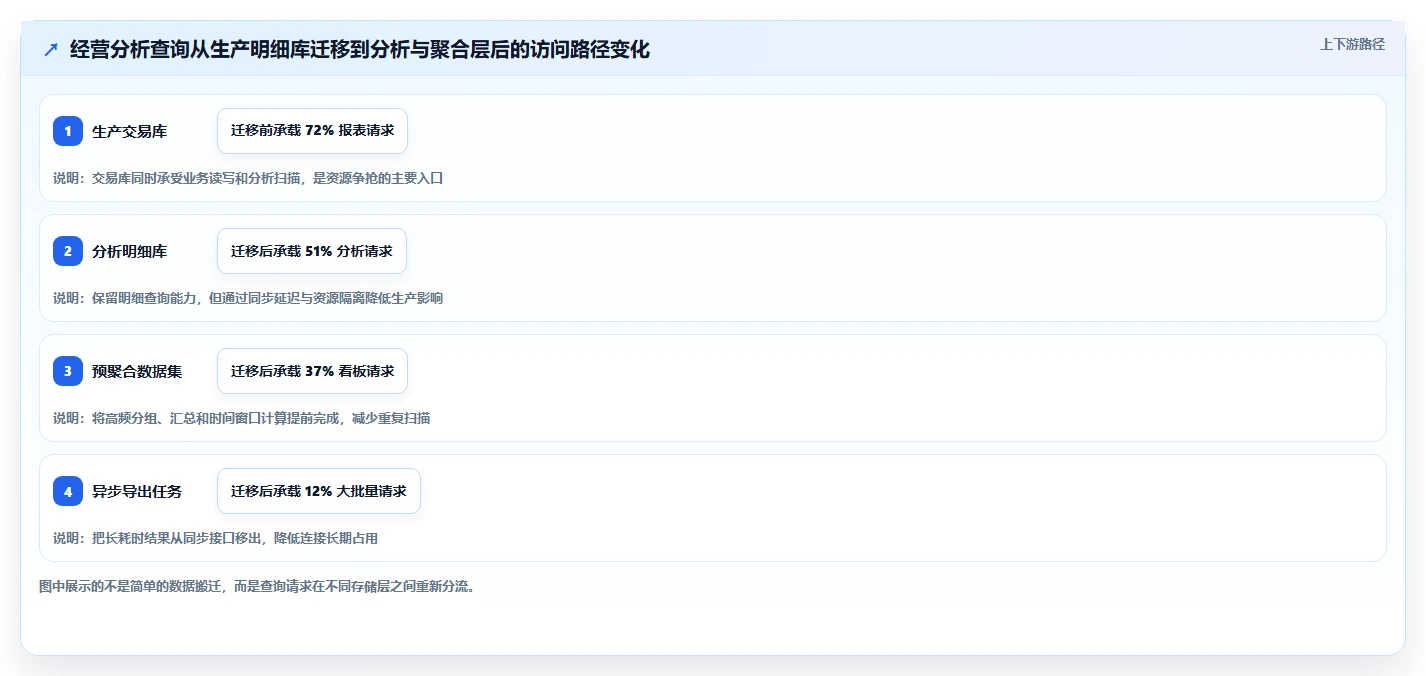 数据库存：架构师年度规划：数据迁移怎样持续改善提升查询性能