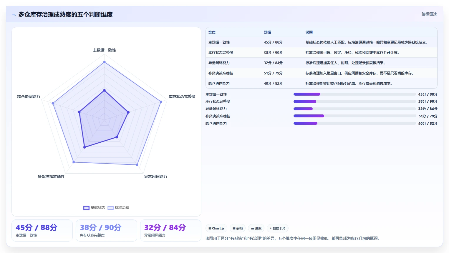 电商库存升级方案：用标准化管理改善多仓同步