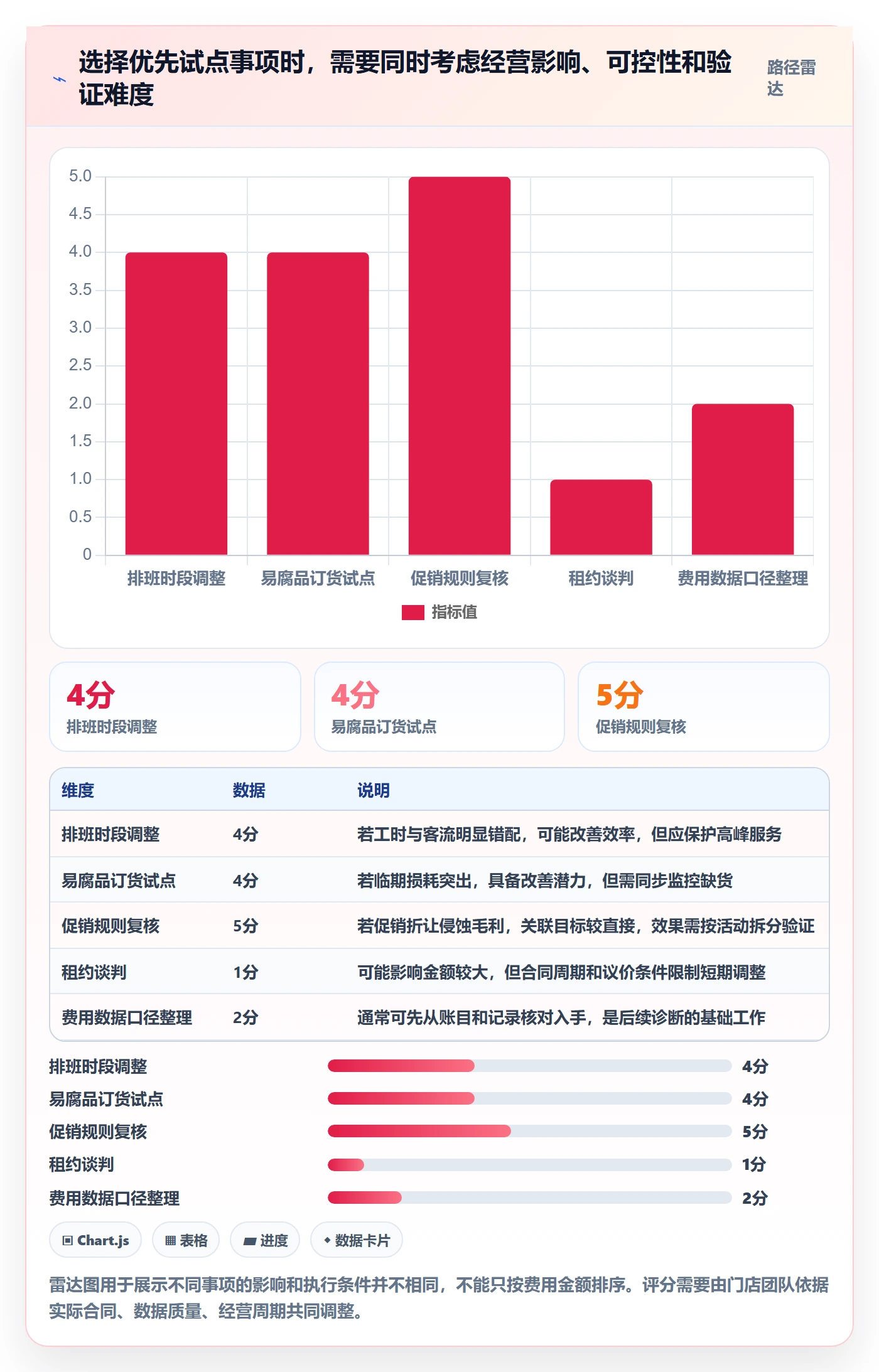 店铺运营管理问题诊断：经营目标如何用成本控制改进