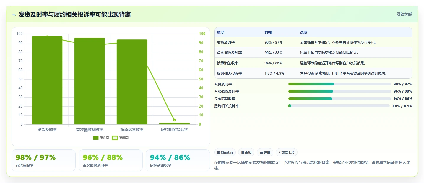 电商管理检查方法：通过订单履约评估工具对比质量