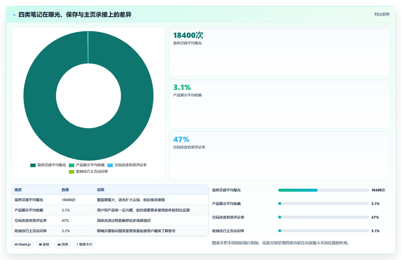小红书数据分析：创业团队必看清单：用互动质量推动改善搜索曝光