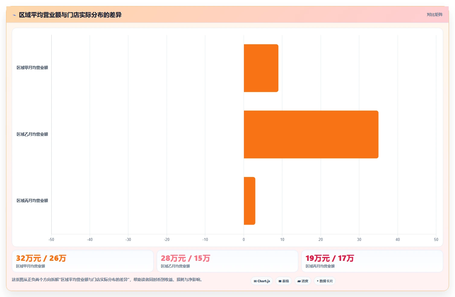 营业额分析：创业团队快速排查：区域对比为何会导致门店难比较
