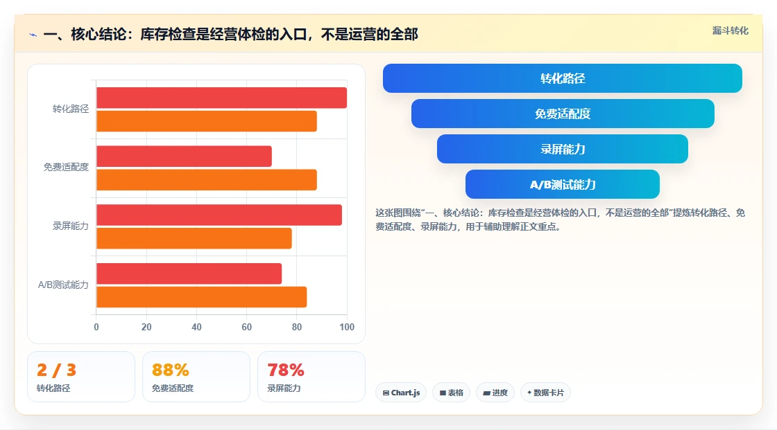 一、核心结论:库存检查是经营体检的入口,不是运营的全部