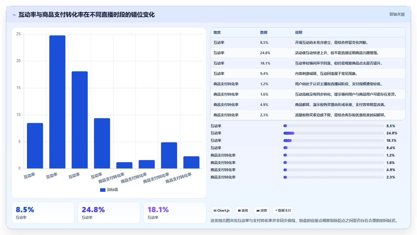 直播数据复盘：直播新手避坑指南：做互动率时别忽略转化波动大