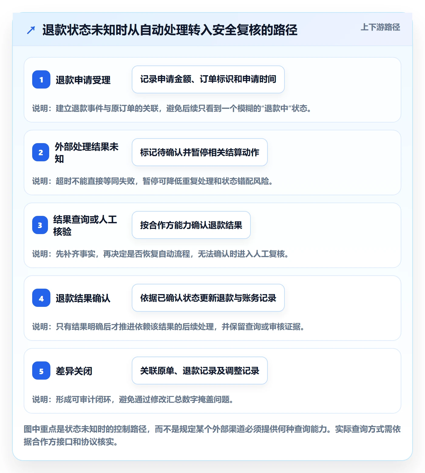 分账系统工作指南：用落地案例解决资金路由问题