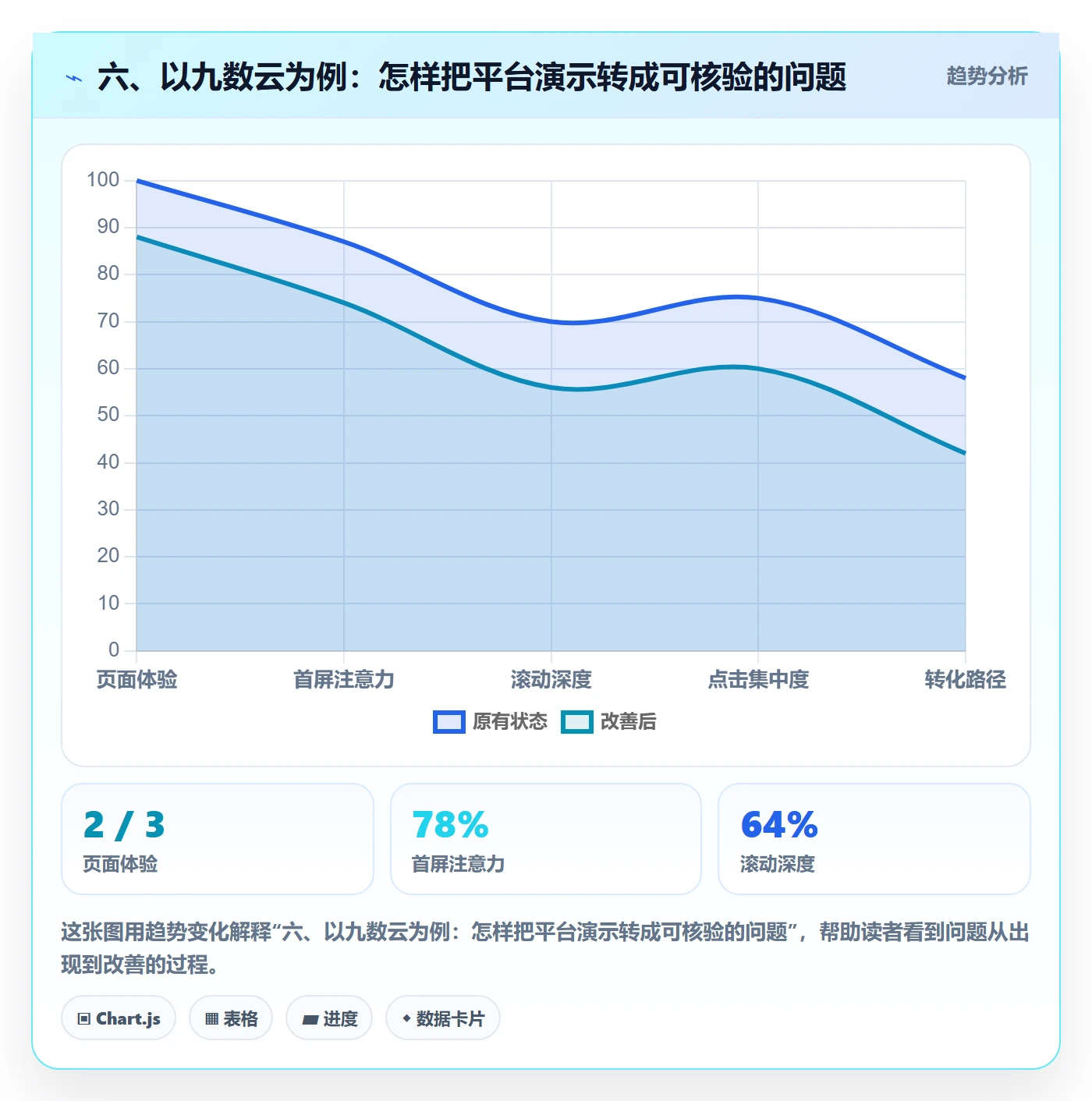 六、以九数云为例：怎样把平台演示转成可核验的问题