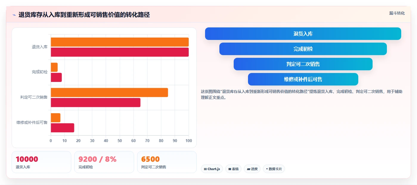 电商仓储管理：财务人员实施建议：围绕库位规划稳步提升降低积压风险