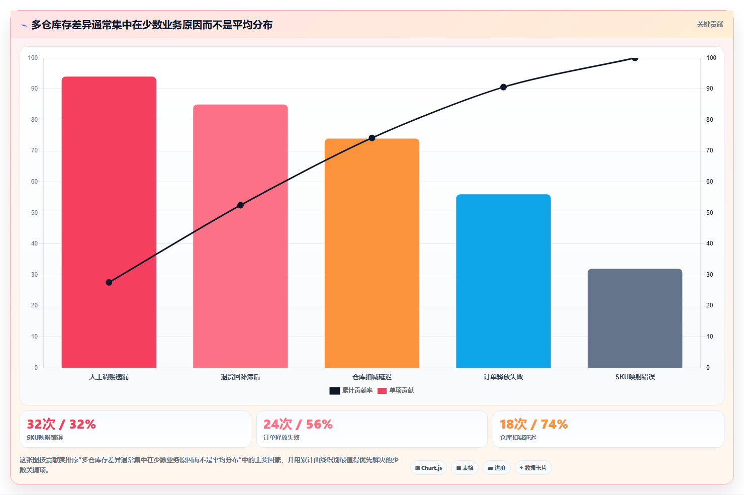 电商库存避坑指南：多仓同步环节的指标体系要注意什么