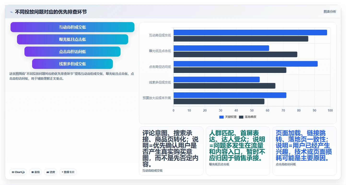 小红书数据分析：投放团队改善方案：告别投放难归因，逐步实现建立复盘体系