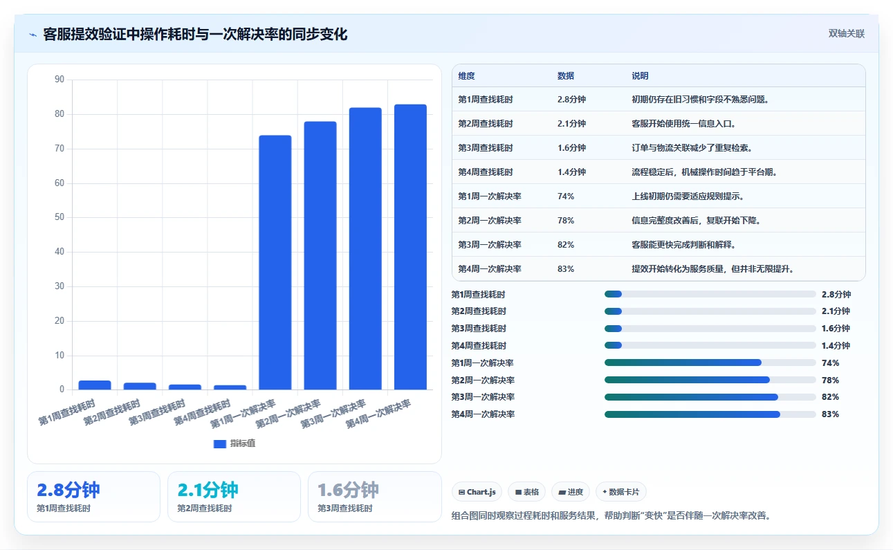 电商辅助软件：客服团队数据视角：用客服提效验证节省操作时间
