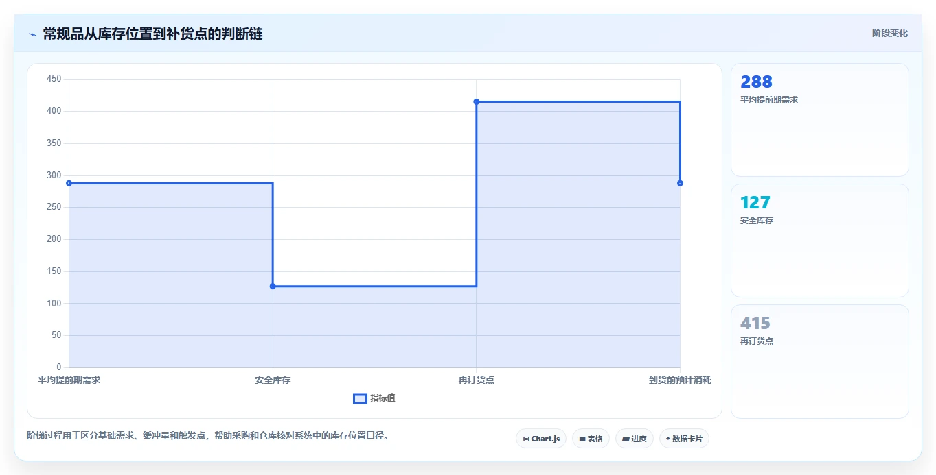 仓库安全库存管理怎么用？安全库存公式场景下的指标体系拆解