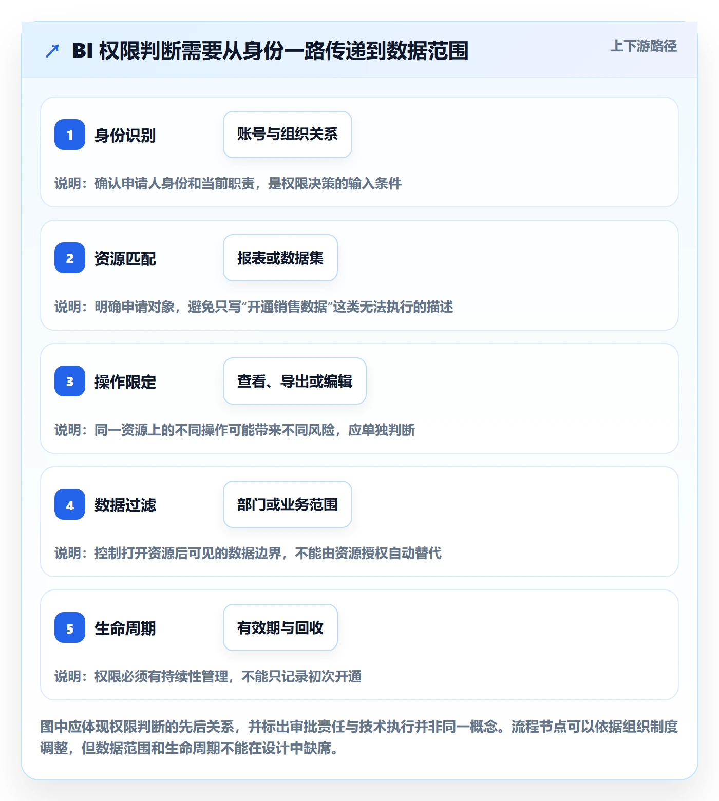 bi 平台基础课：权限体系相关的流程设计一次讲透