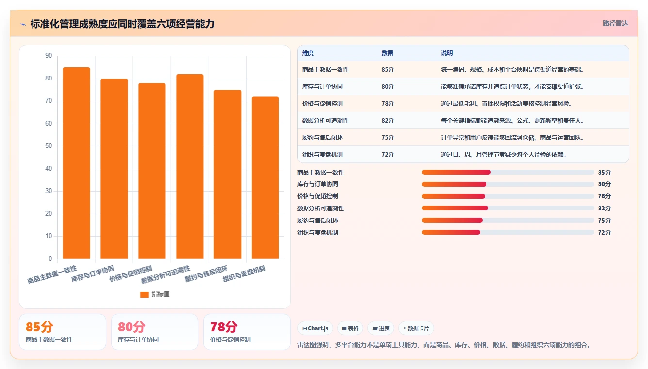 电商管理运营框架：把多平台经营纳入标准化管理