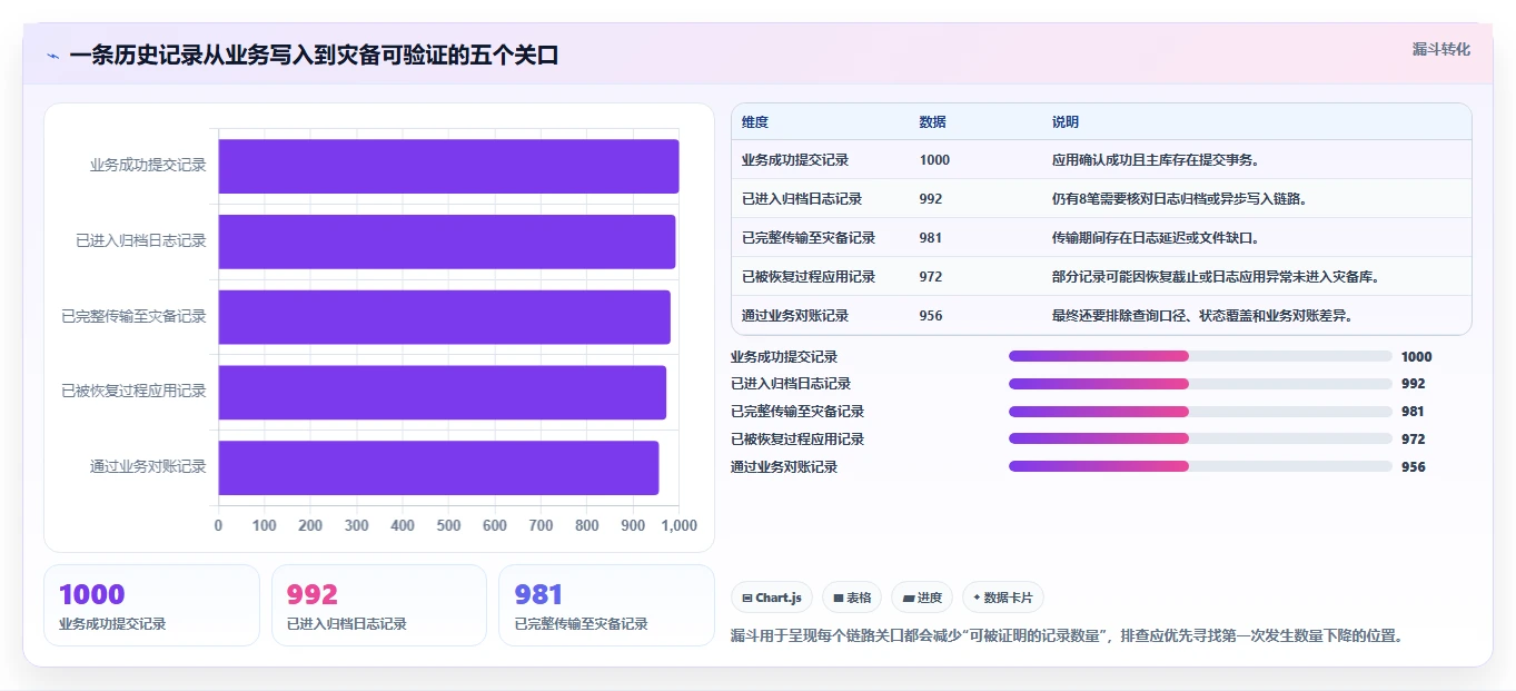 数据库存：运维团队实战复盘：灾备演练中历史难追溯的定位步骤