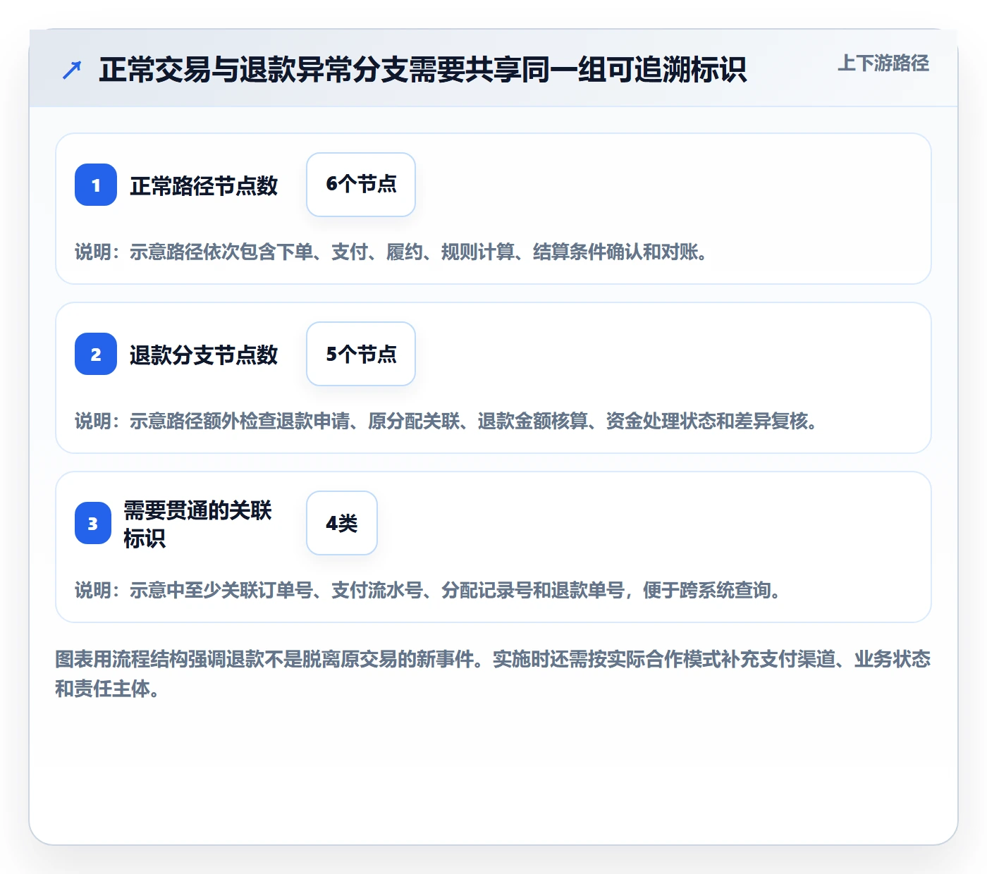 分账系统工作指南：用选型方法解决资金路由问题