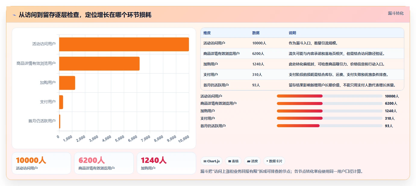 运营数据避坑指南：趋势分析环节的增长策略要注意什么