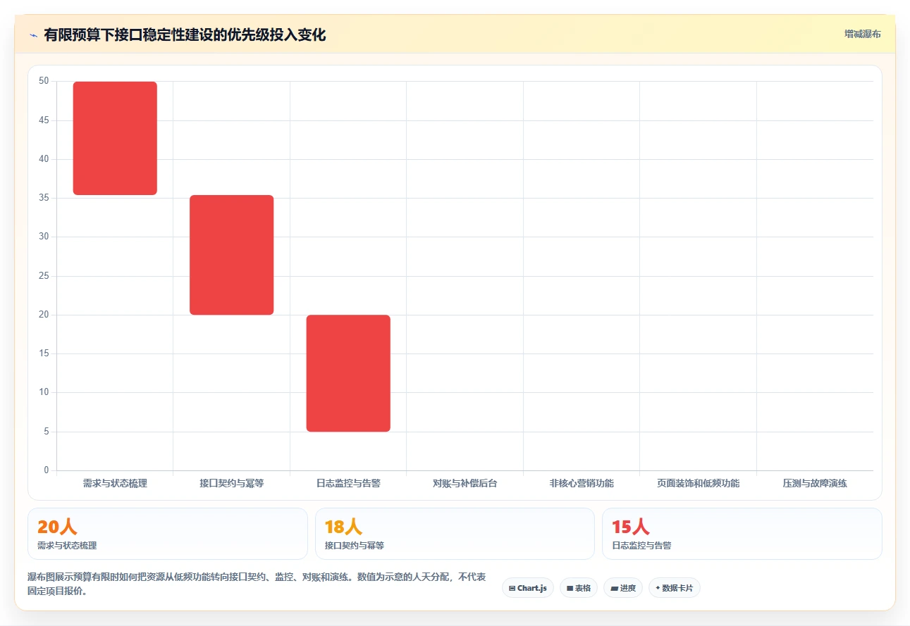 电商系统开发：电商企业实操指南：围绕需求梳理解决“接口不稳定