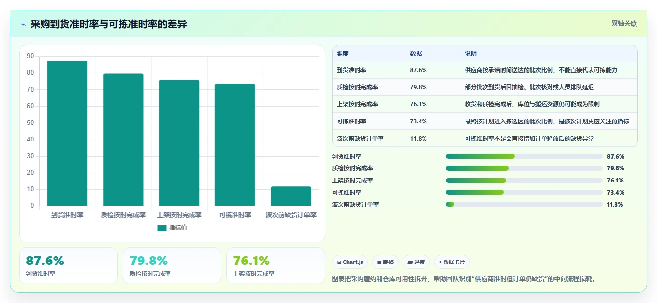 电商仓储管理：采购人员团队版方案：波次拣选的目标、动作与检查点