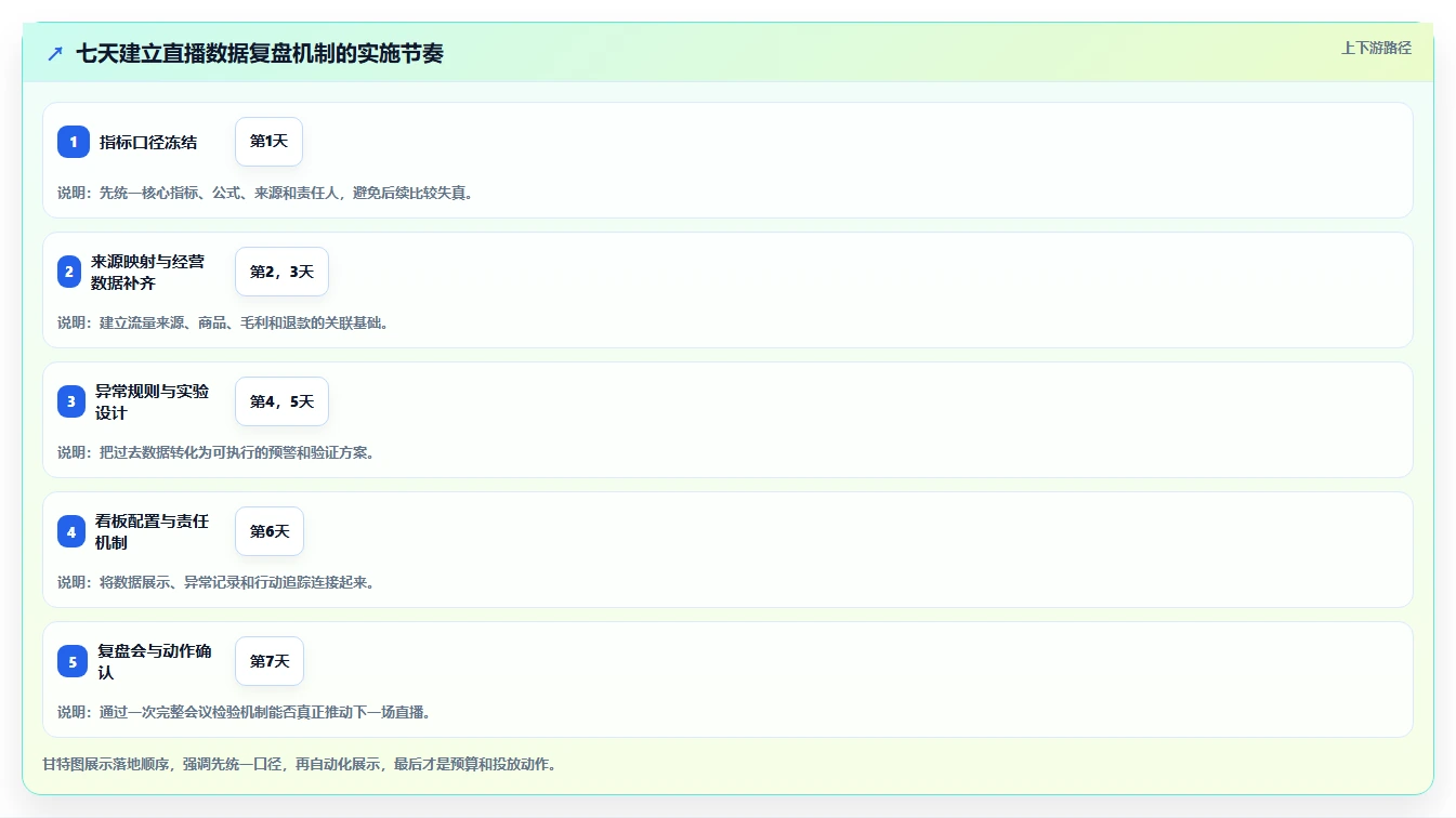 直播数据复盘：数据分析师管理方法：把流量来源转化为优化投流效率