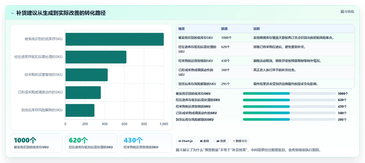电商库存升级方案：用核心功能改善补货计划