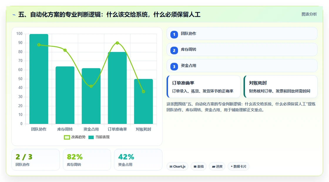 五、自动化方案的专业判断逻辑：什么该交给系统，什么必须保留人工