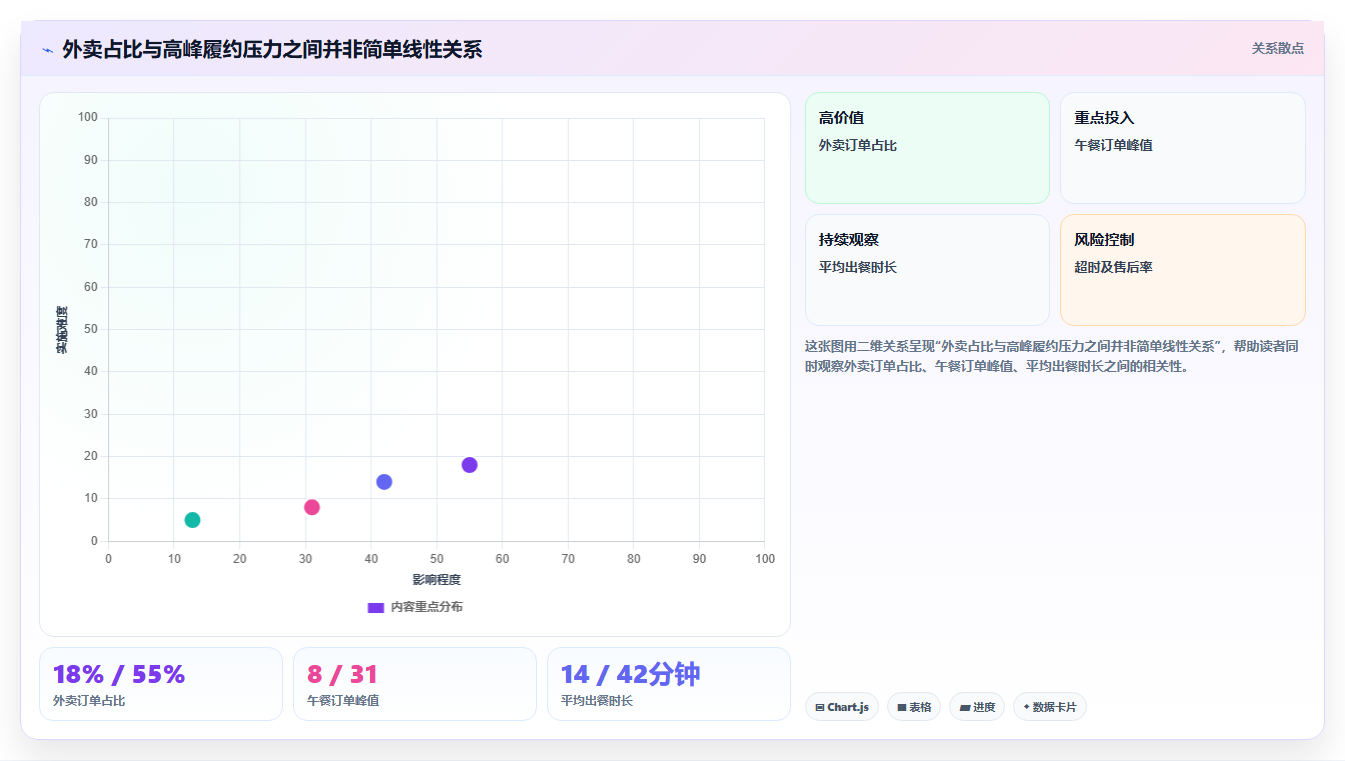 餐饮店报表：连锁品牌操作手册：每日闭店中的外卖占比怎么落地