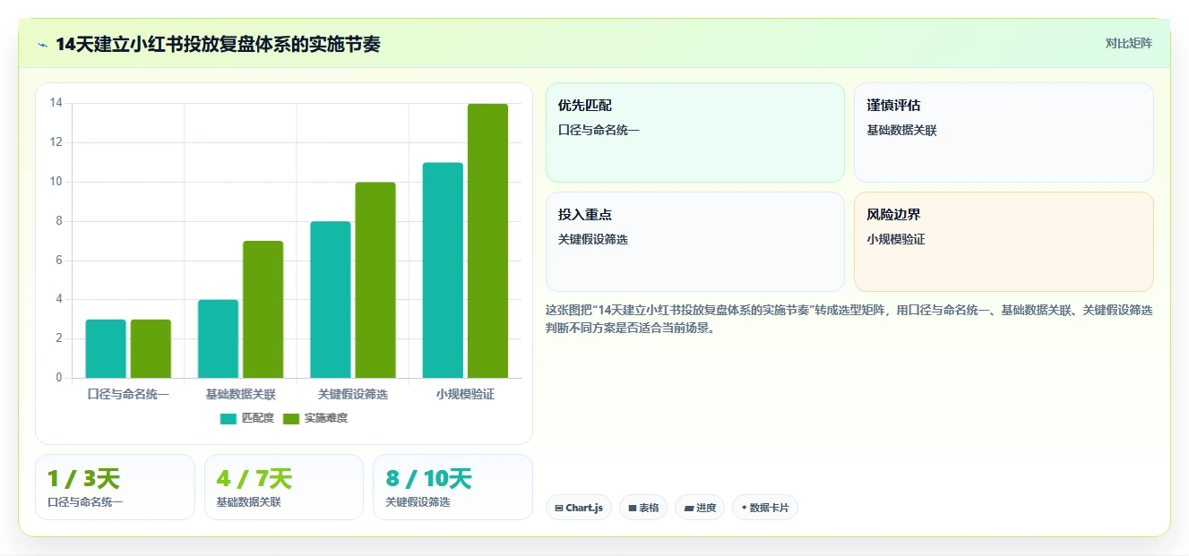 小红书数据分析：电商卖家改善方案：告别投放难归因，逐步实现建立复盘体系