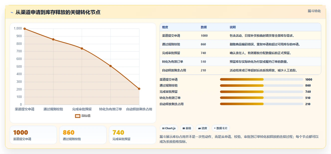 电商库存选择标准：渠道占用维度如何评估核心功能