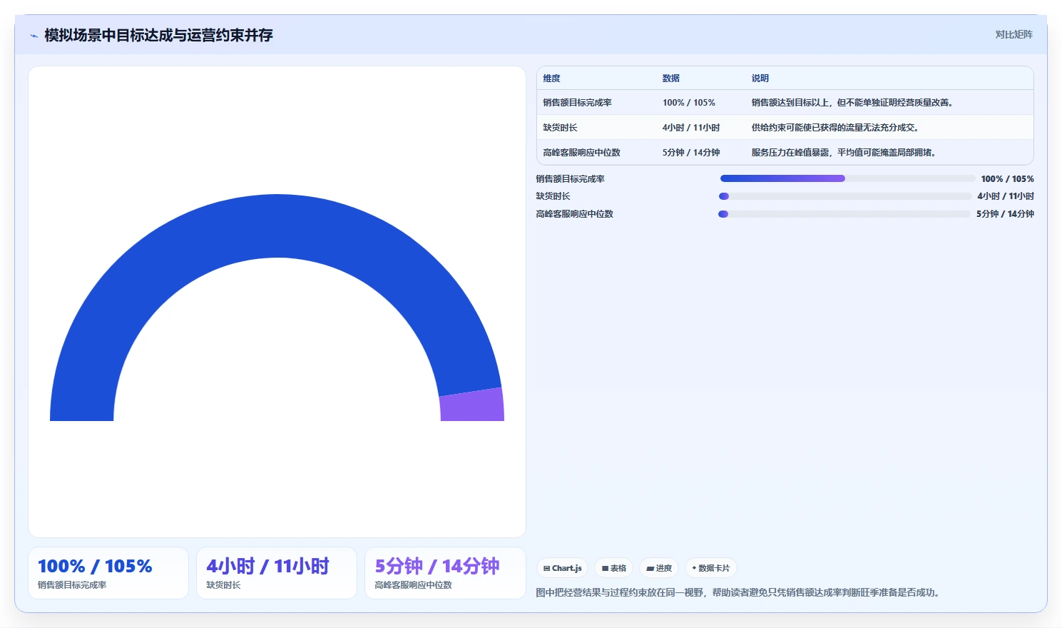 想做好运营数据，先掌握旺季准备中的复盘报告