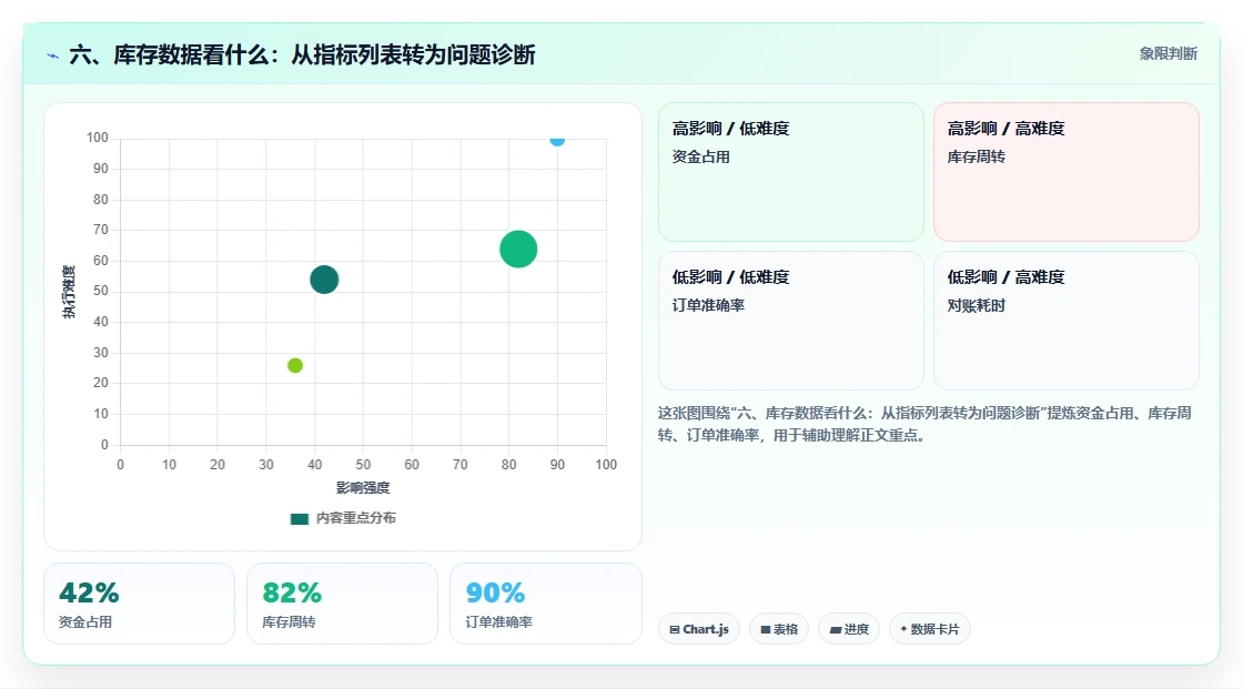 六、库存数据看什么:从指标列表转为问题诊断