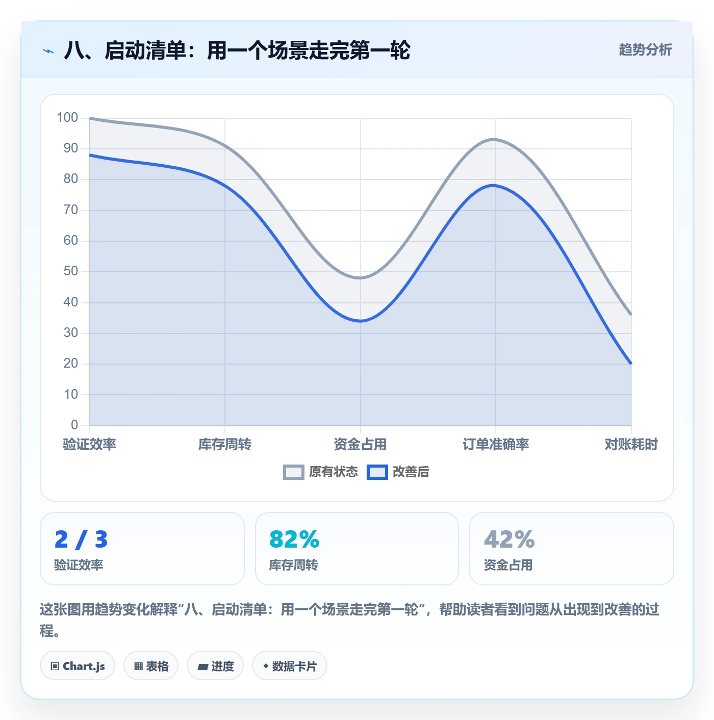 八、启动清单：用一个场景走完第一轮