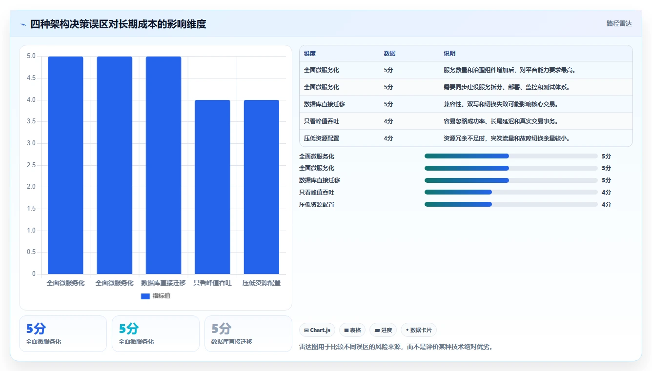 电商系统开发：技术负责人决策指南：面对架构难扩展如何兼顾降低长期成本