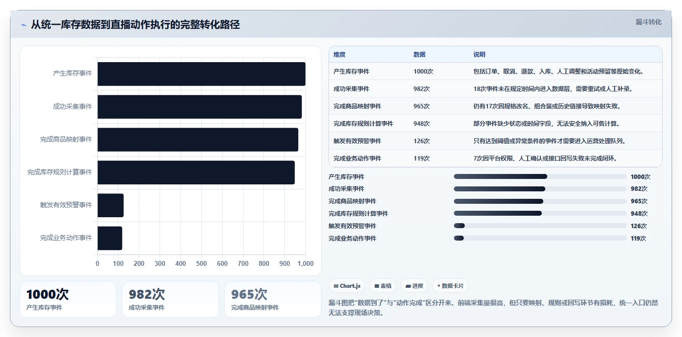 电商辅助软件：直播团队评估框架：库存同步是否真正带来统一数据入口