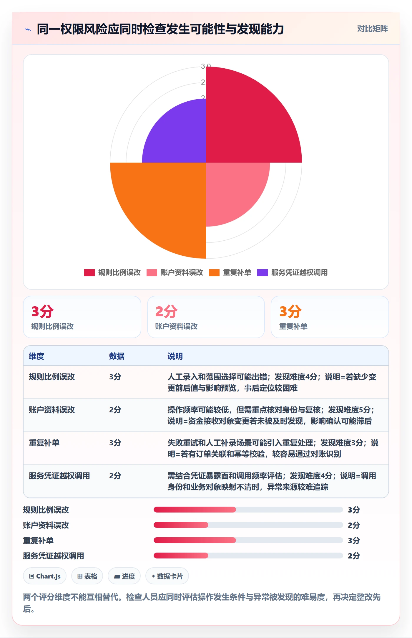 分账系统能力清单:风险排查需要覆盖哪些权限风控事项