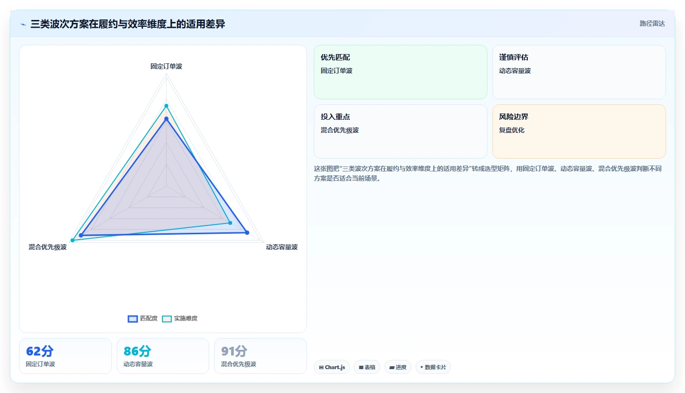 电商仓储管理：电商卖家操作手册：多仓协同中的波次拣选怎么落地