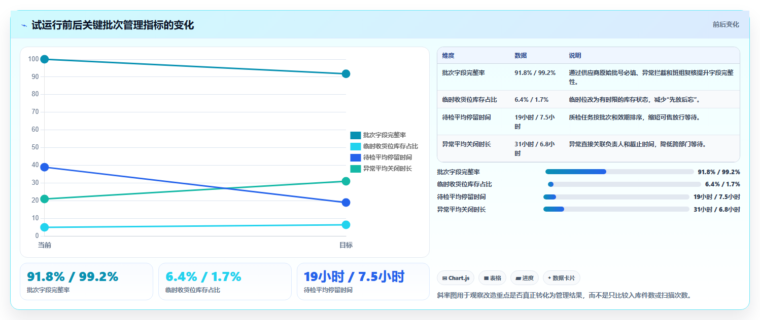 电商仓储管理：多仓企业从数据到行动：用入库上架实现规范批次追踪
