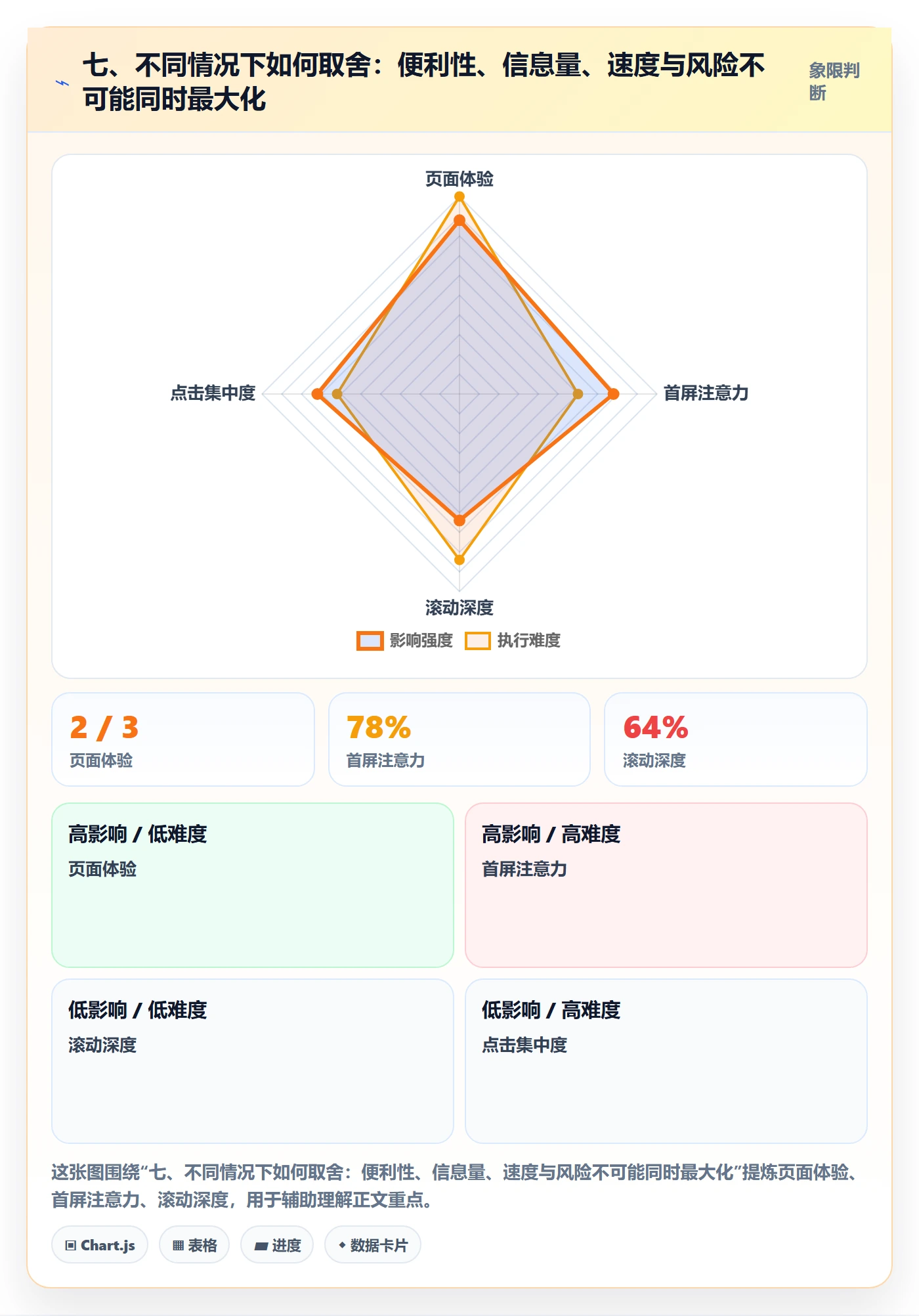 七、不同情况下如何取舍：便利性、信息量、速度与风险不可能同时最大化